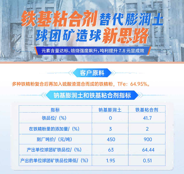 老子有钱lzyq88实业丨球团矿粘合剂代替传统膨润土，球团矿造球新思路！